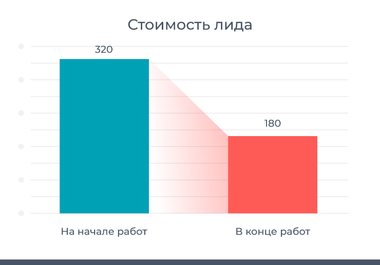 Стоимость лида