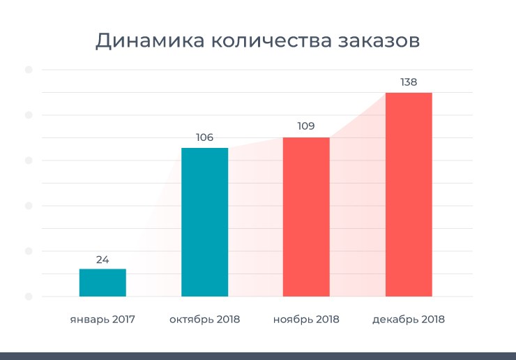 Динамика количества заказов