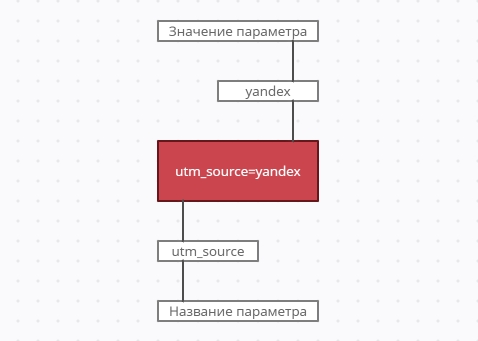 Строение UTM-метки