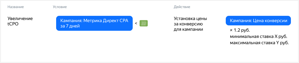 Правило на повышение закупки трафика в эффективных кампаниях